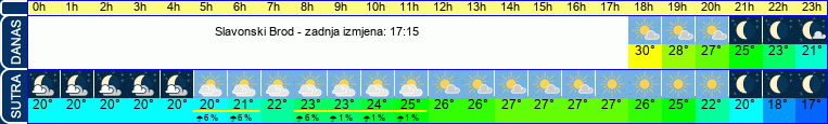 vrijeme