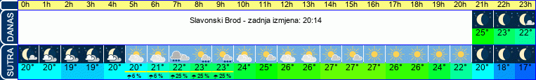 vrijeme
