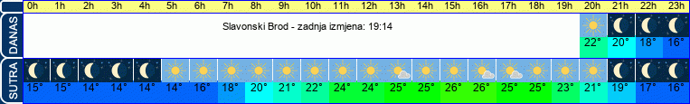 vrijeme