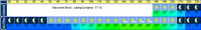 vrijeme
