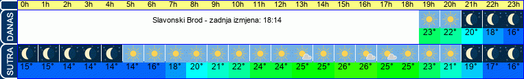 vrijeme