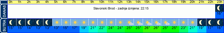 vrijeme