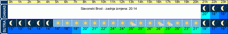 vrijeme