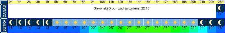 vrijeme
