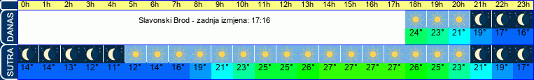 vrijeme
