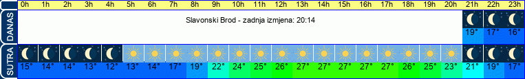 vrijeme