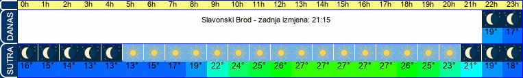 vrijeme