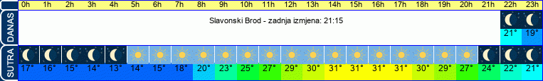 vrijeme