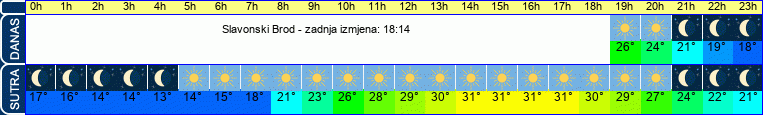 vrijeme