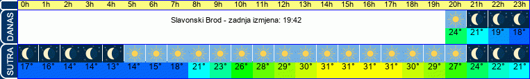 vrijeme