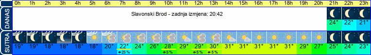 vrijeme