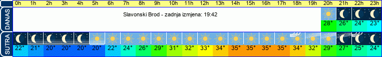 vrijeme