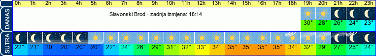 vrijeme