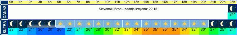 vrijeme