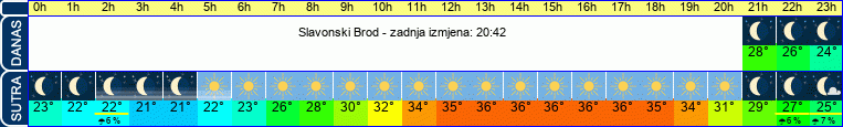 vrijeme