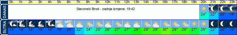 vrijeme