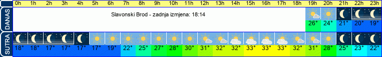 vrijeme