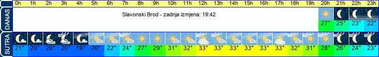 vrijeme