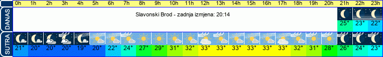 vrijeme