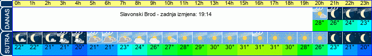 vrijeme