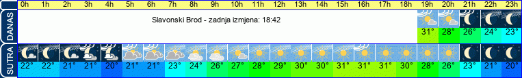vrijeme