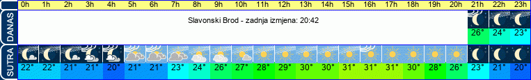 vrijeme