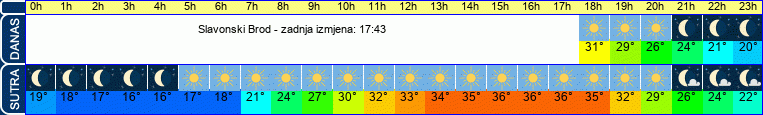 vrijeme
