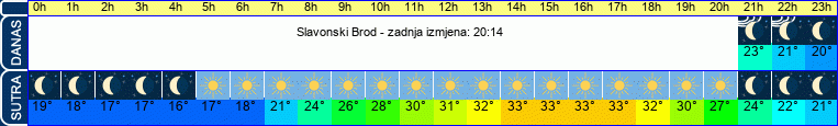 vrijeme