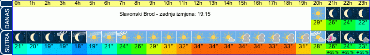 vrijeme