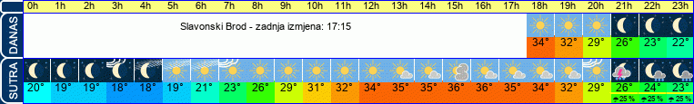 vrijeme