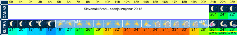 vrijeme