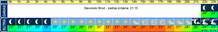 vrijeme