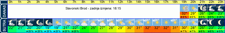 vrijeme