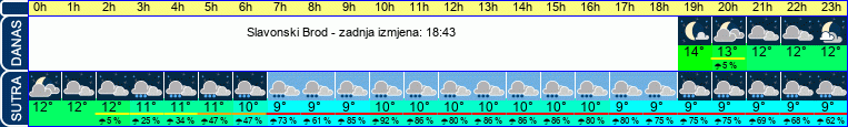 vrijeme