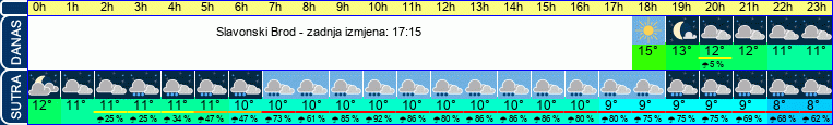 vrijeme