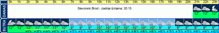 vrijeme