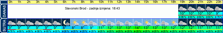vrijeme
