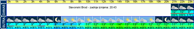 vrijeme