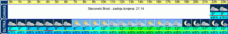 vrijeme