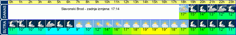 vrijeme