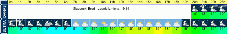 vrijeme