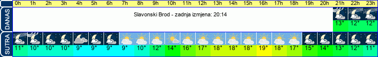 vrijeme