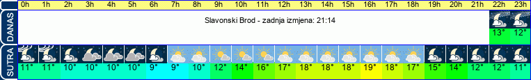 vrijeme