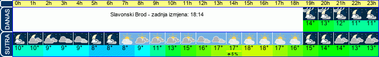 vrijeme