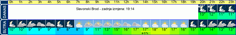 vrijeme