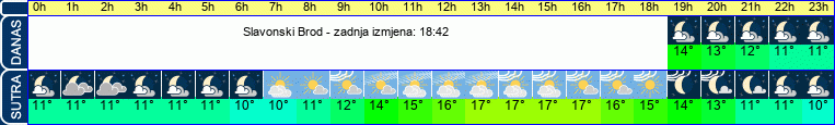 vrijeme