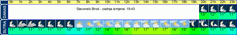 vrijeme