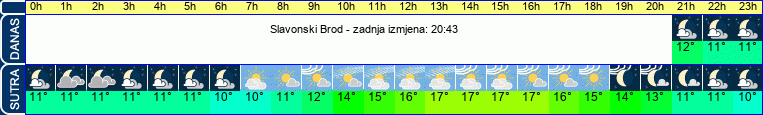 vrijeme