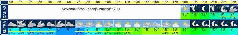 vrijeme