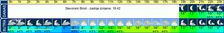 vrijeme